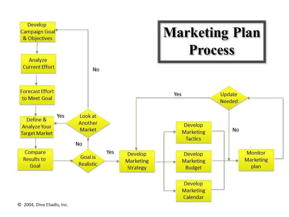How to Monitor & Control Effectiveness of a Marketing Plan