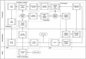 Business Systems - Process Flow Chart
